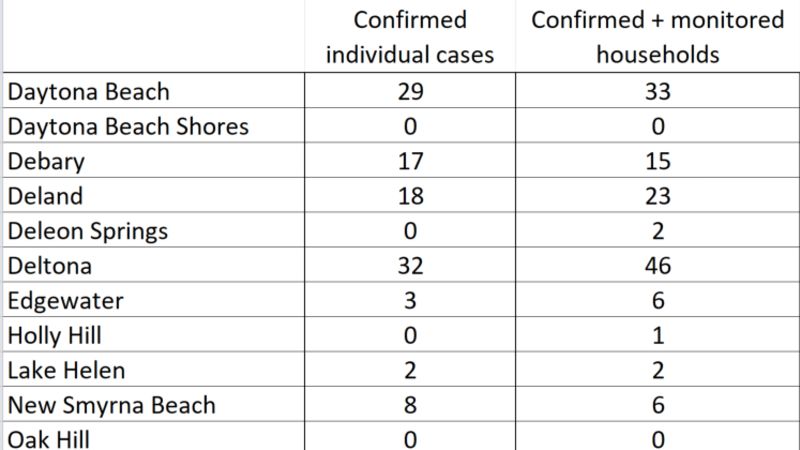 Friday COVID-19 Volusia County Numbers