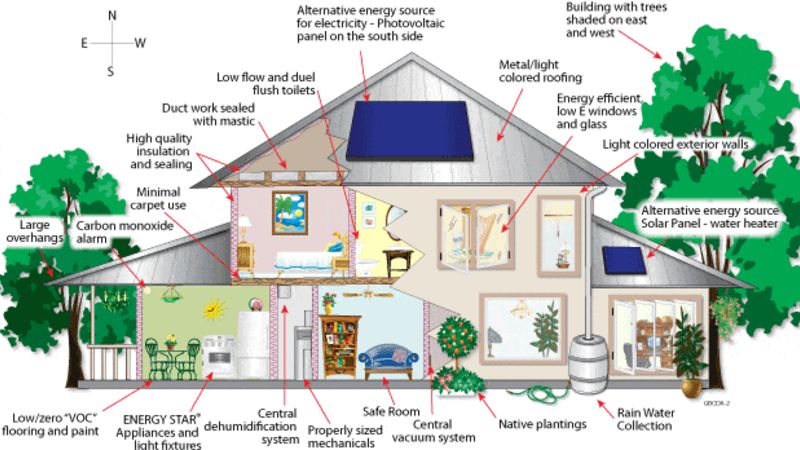 green-building-components