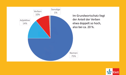 Online-Seminar - Effektiv Verbformen trainieren mit "Netzwerk neu"