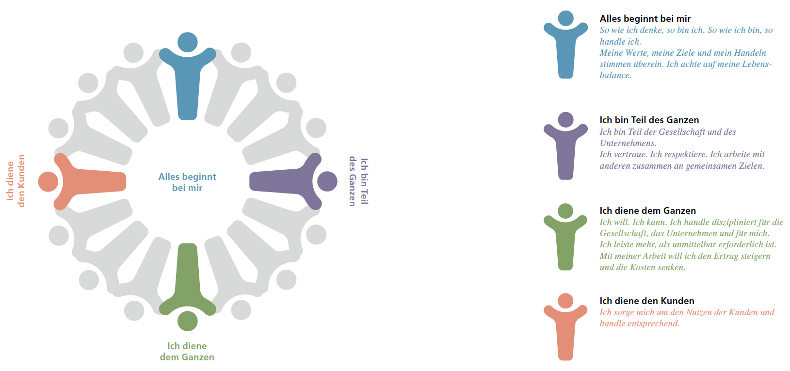 Illustration alles beginnt bei mir Unternehmenskultur Stämpfli