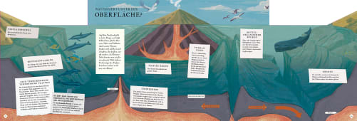 Unter Wasser gibt es Berge, Vulkane und Täler. Tektonische Platten bewegen sich und formen Landschaften wie Gräben und Rücken.