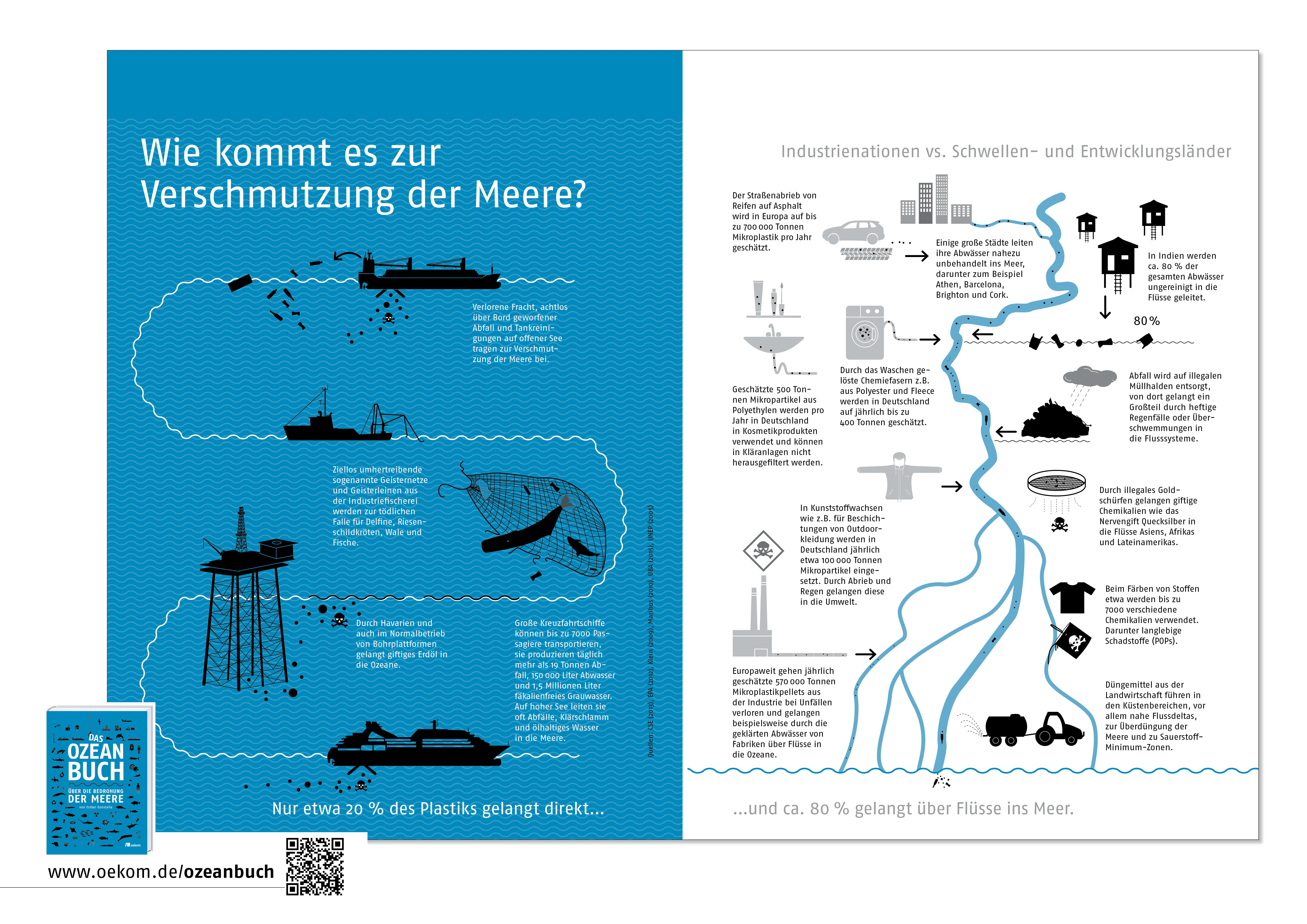 »Woher kommt die Verschmutzung des Meeres« Seite aus »Das Qozeanbuch« von Esther Gonstalla