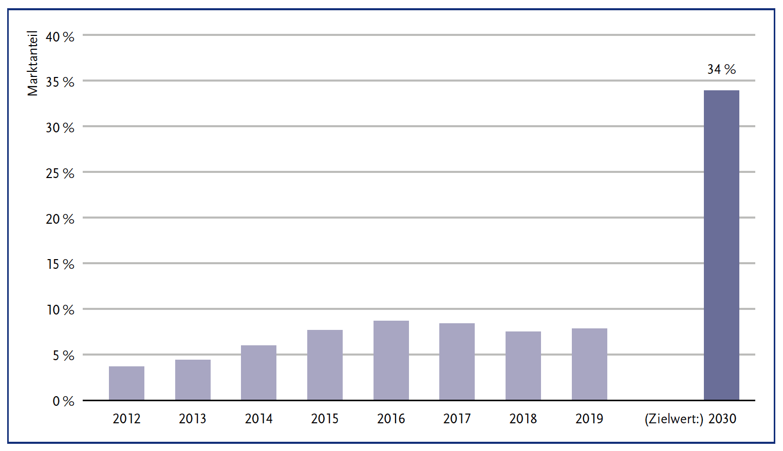 Statistik zur Entwicklung des Konsumindikators »Marktanteil von Produkten mit staatlichen Umweltzeichen«