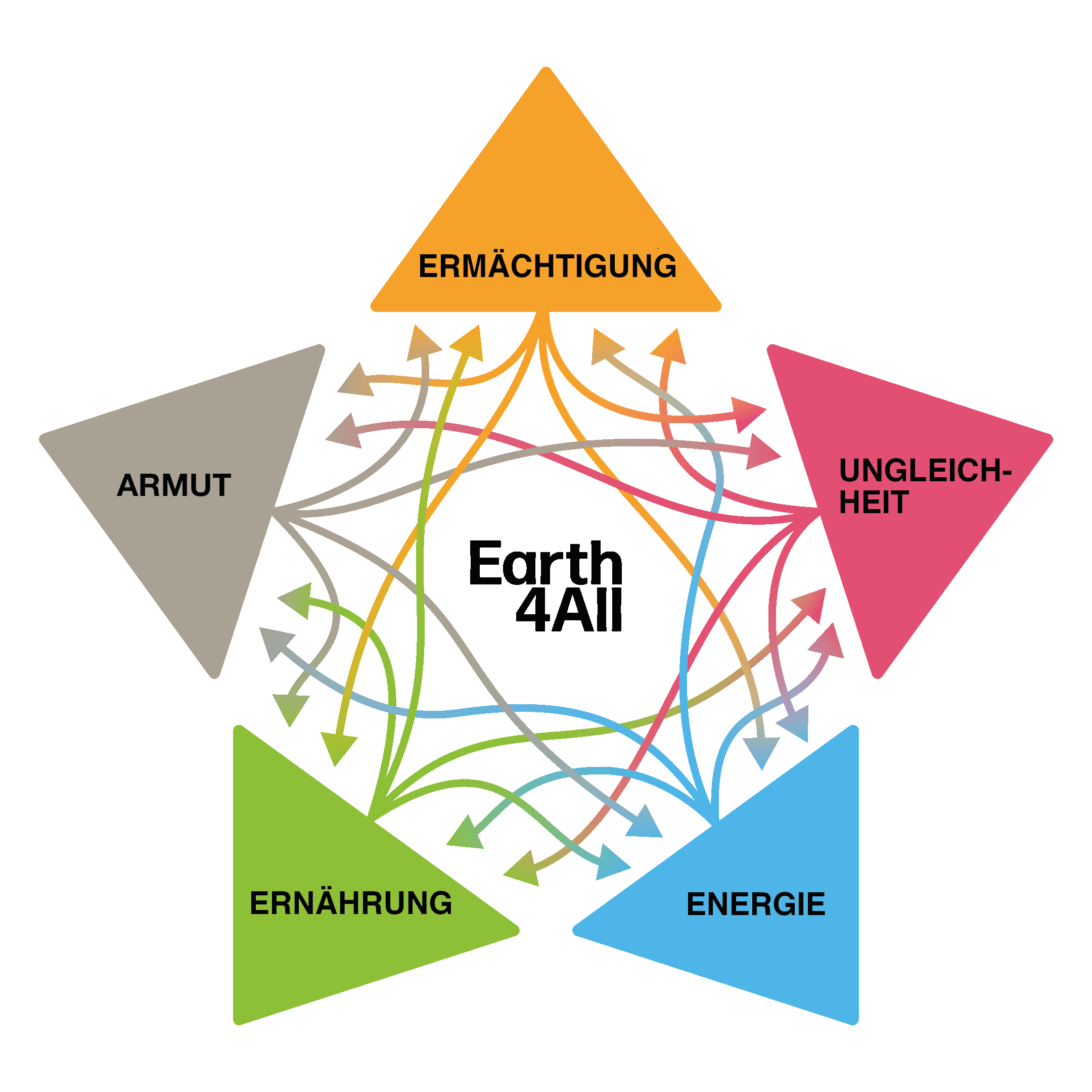 Die 5 Kehrtwenden von Earth4all: Armut, Ungleichheit, Ermächtigung, Ernährung und Energie dargestellt auf bunten Dreiecken, die alle durch Pfeile miteinander verbunden sind.