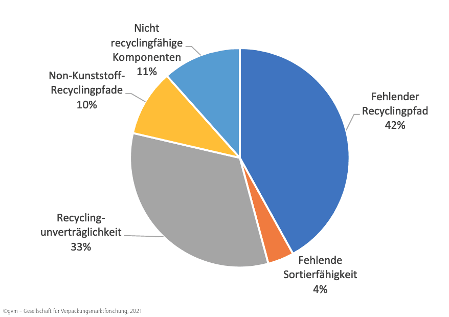 Kuchendiagramm über Hürden bei der Recyclebarkeit von Plastik: Fehlender Recyclingpfad 42%, Fehlende Sortierfähigkeit 4%, Recyclingunverträglichkeit 33%, Non-Kunststoff-Recyclingpfade 10%, Nicht recyclingfähige Komponenten 11%