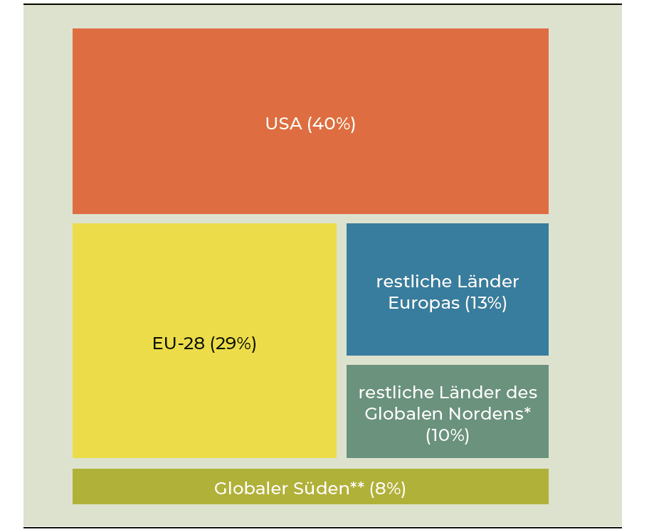 Verantwortung für Emissionen: USA 40%, EU-28 29%, restliche Länder Europas 13%, restliche Länder des globalen Nordens 10%, Globaler Süden 8%