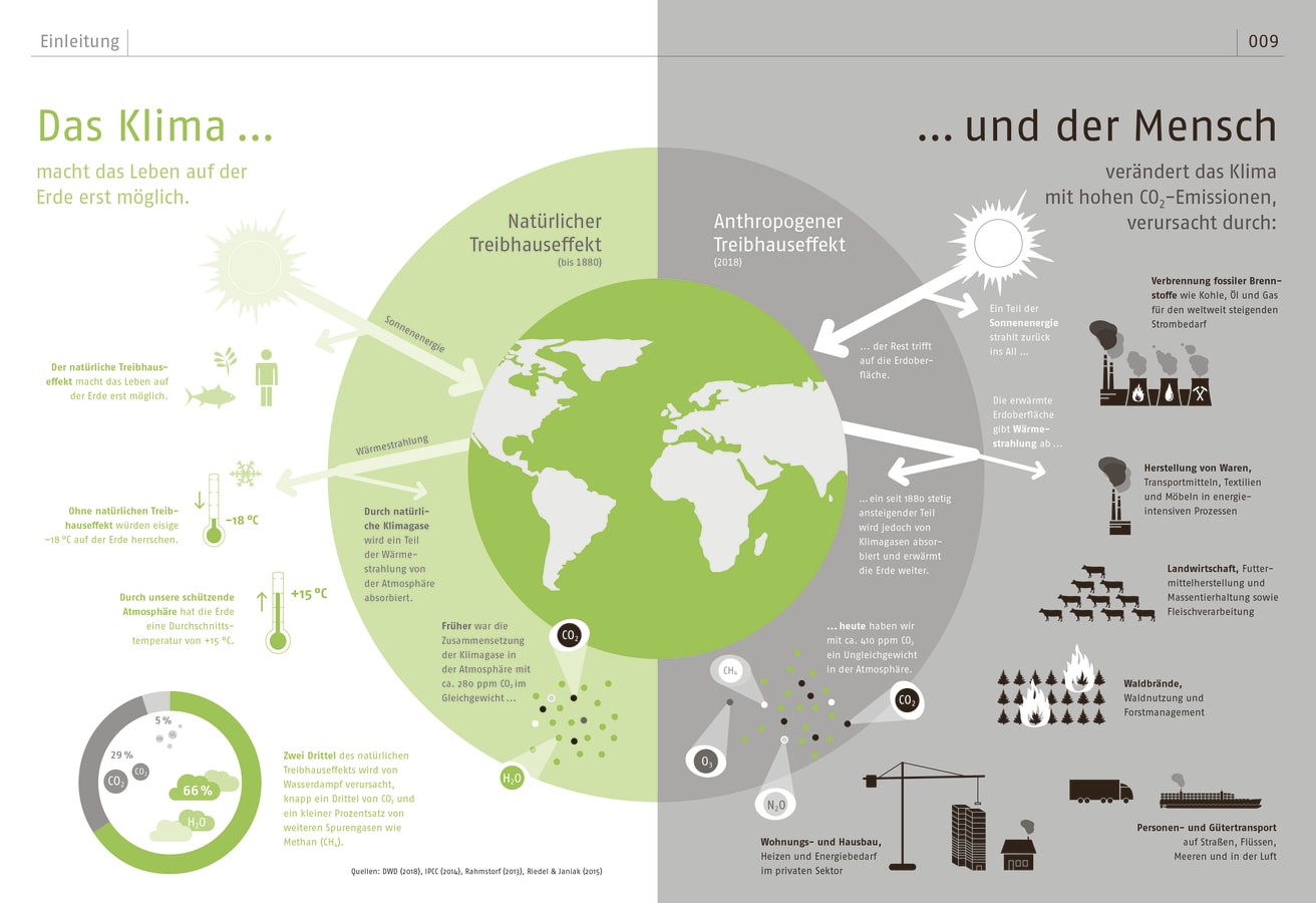 Das Klimabuch | oekom verlag