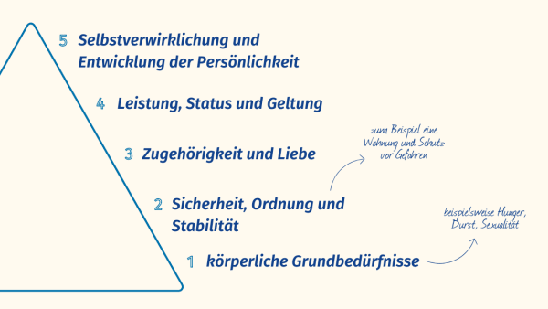 Die 5 Ebenen der Bedürfnispyramide nach Maslow