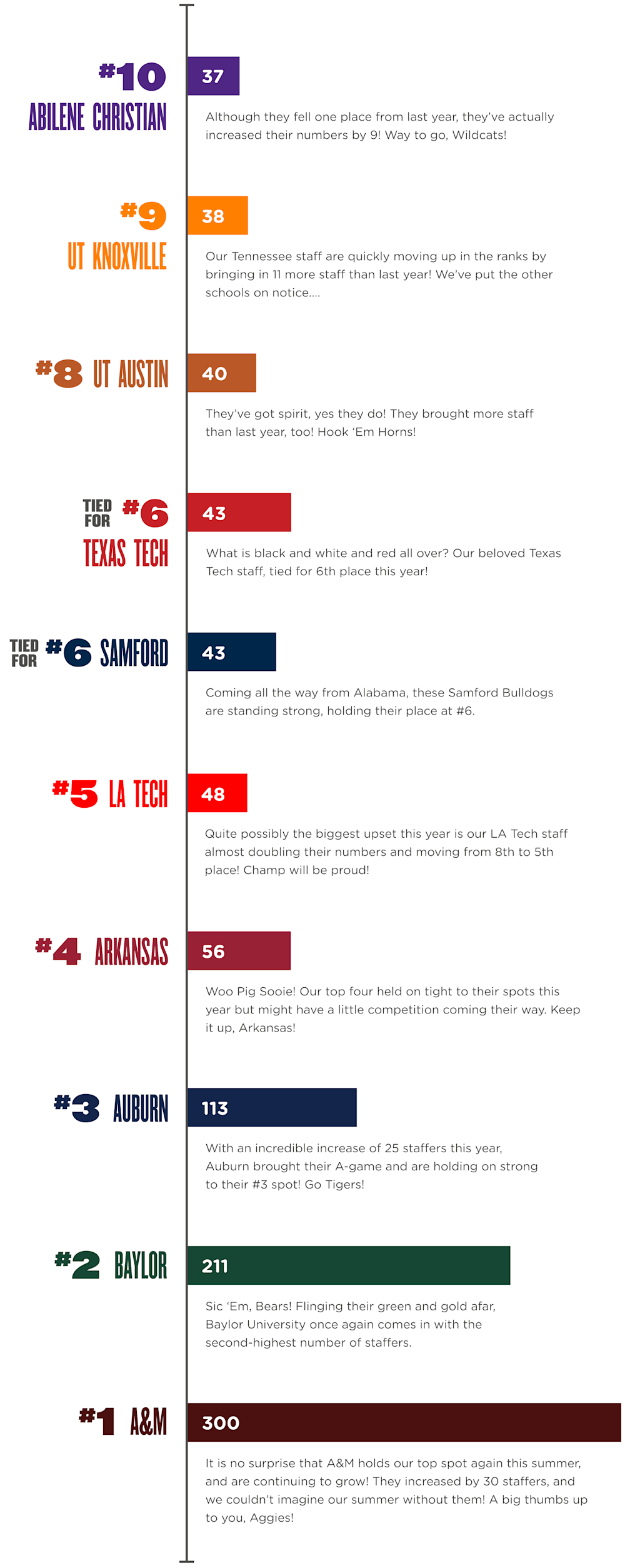 Top 10 teams of 2021