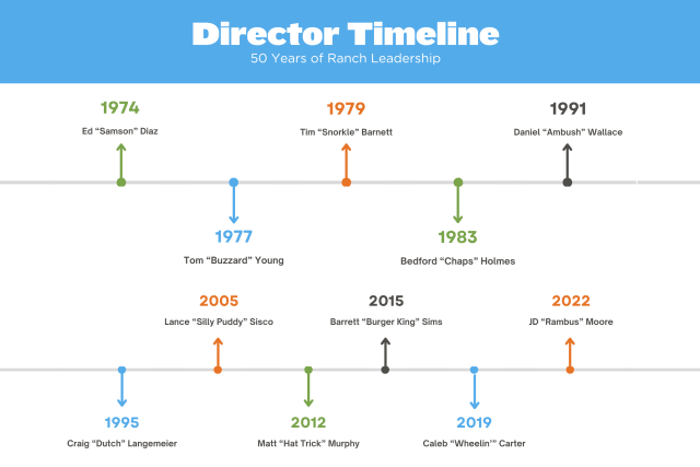 Ranch%2FRanch_Director_Timeline_Mobile_3_x_2_in_1