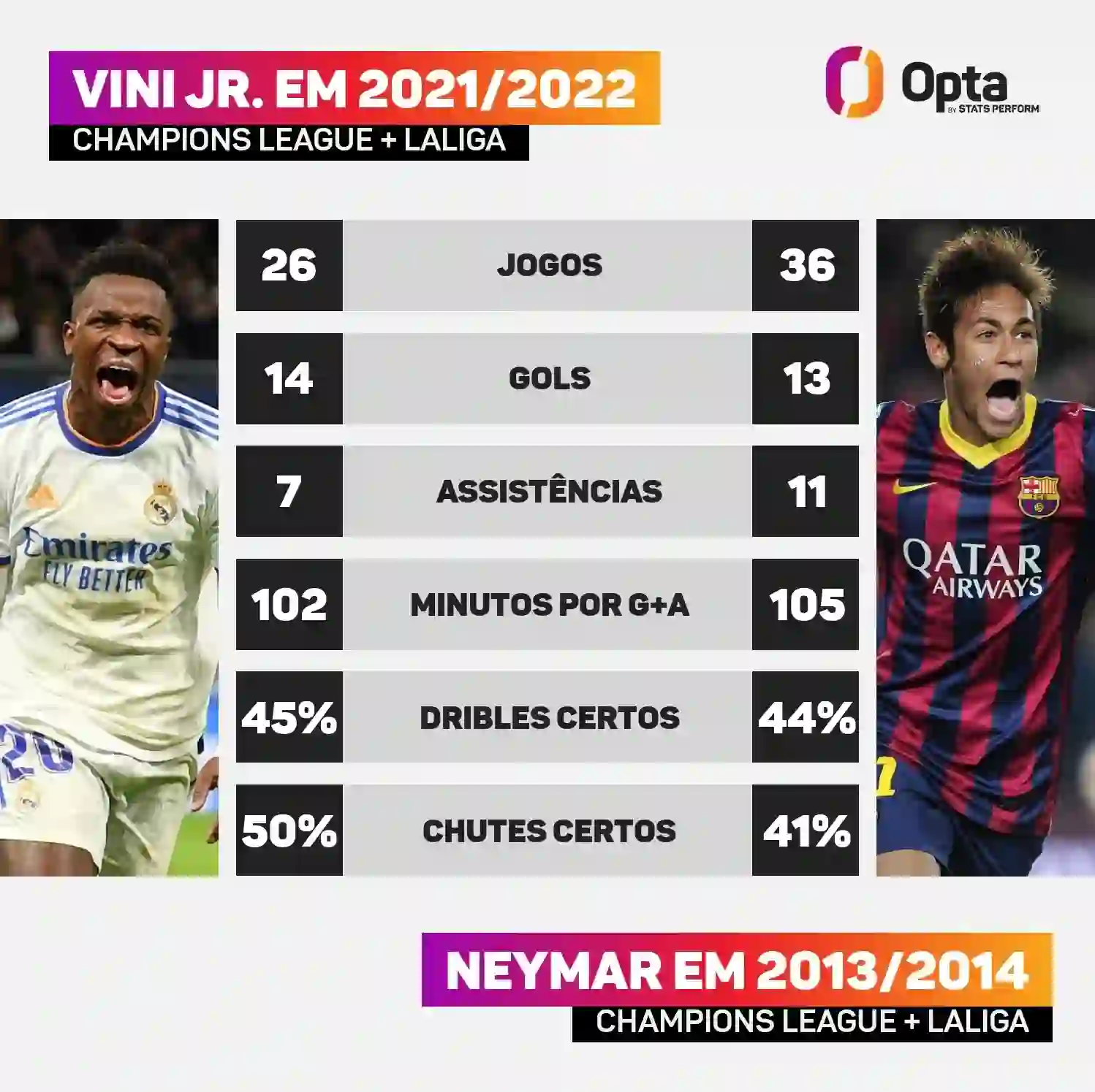 Vinícius Júnior, 21 anos, perto de superar marcas de Neymar quando tinha  essa idade. Veja os números!