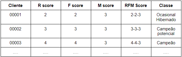 2ª parte: atribuição da pontuação para então classificar o cliente.