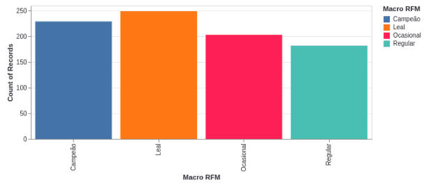 Quantidade de clientes por grupo macro RFM.