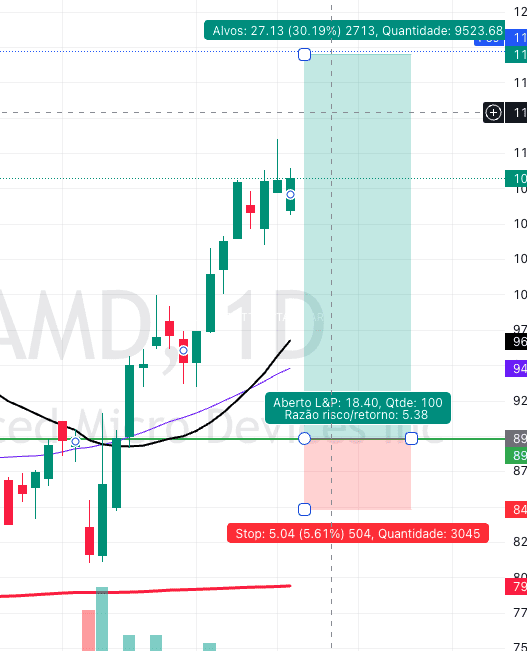 Dados de AMD no dia 24-05, considerando também ganhos do after market