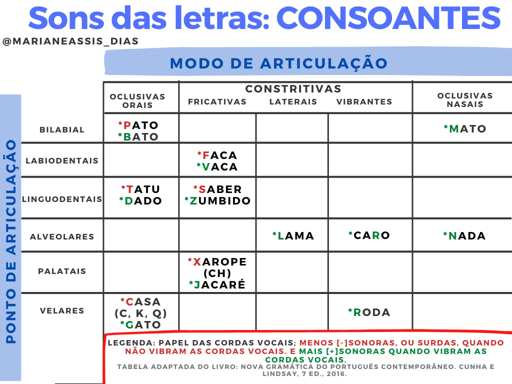 Figura 3: Apresentação das consoantes segundo modo e ponto de articulação.&nbsp;