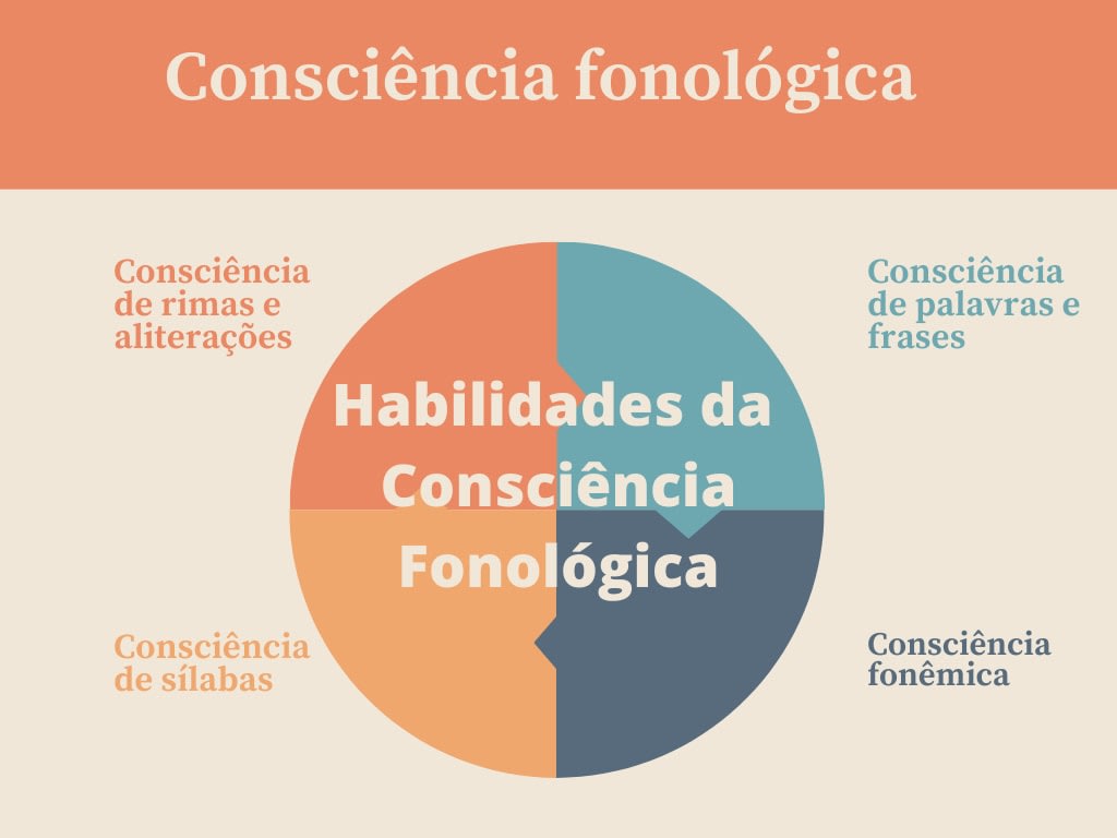 Figura 1: As habilidades da consciência fonológica.&nbsp;