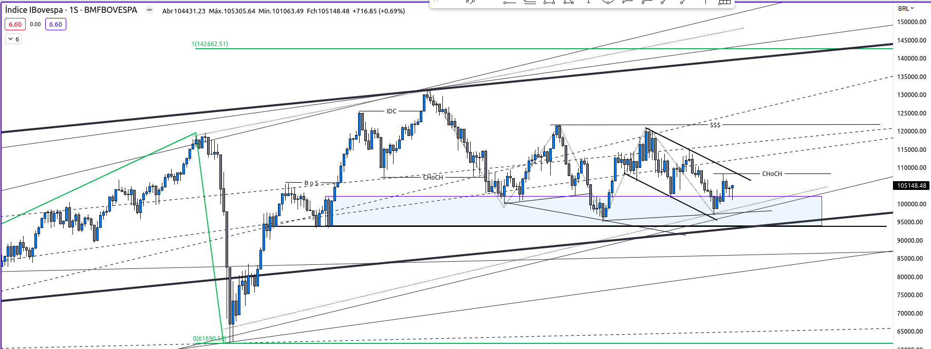 ibov semanal