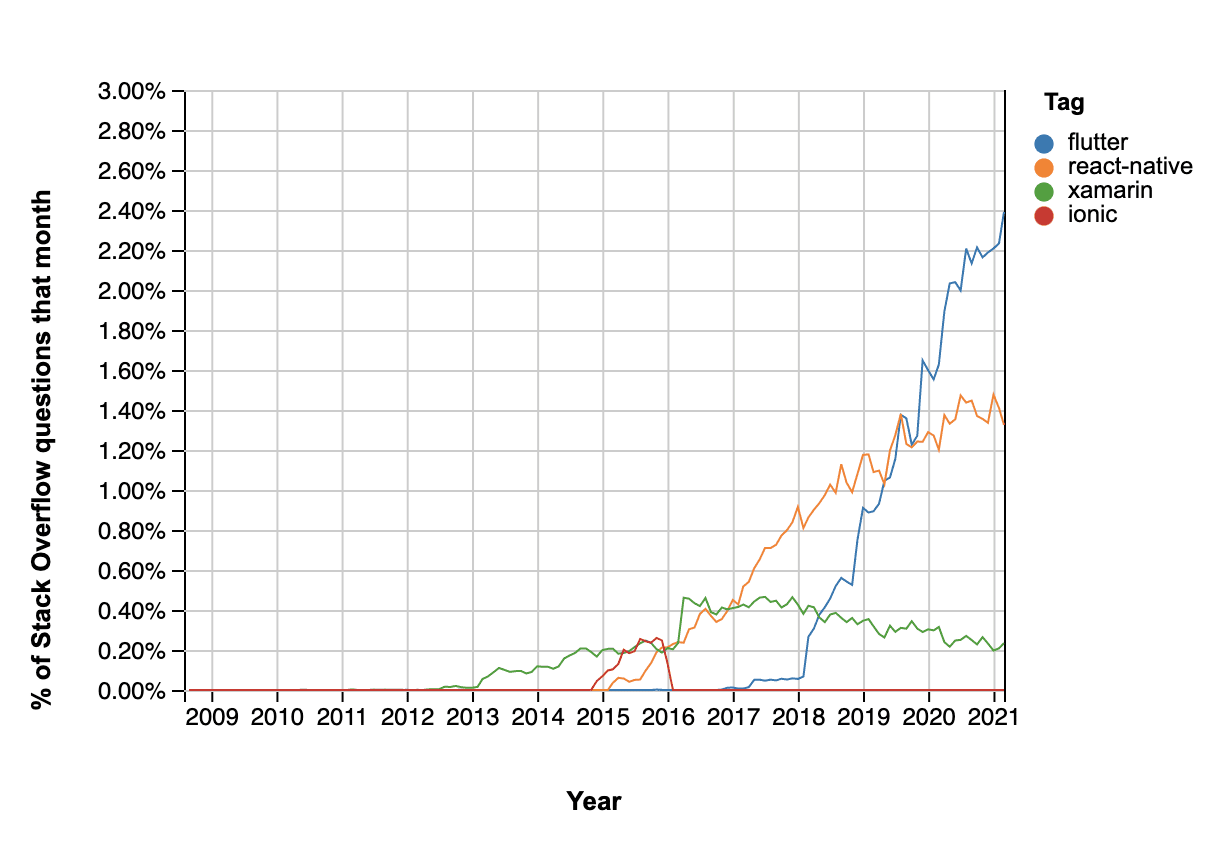 Stack Overflow Trends