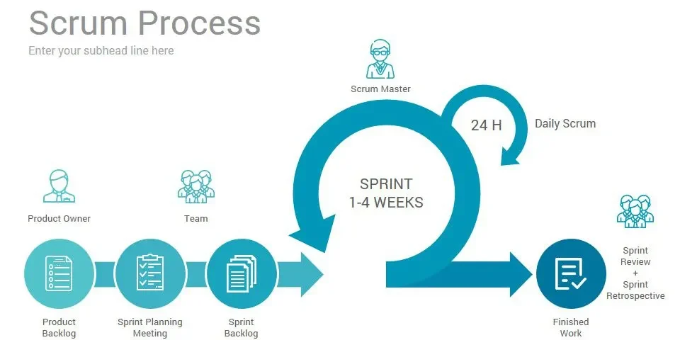 Processo Scrum. Fonte: <a href=