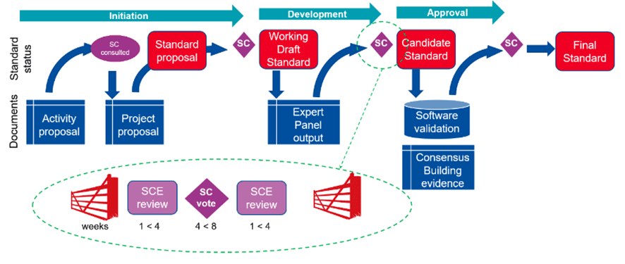 Processo de aprovação do schema para infraestrutura