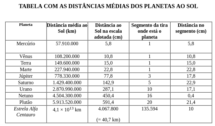 Fonte: <a href="http://aulasdefisica.com/download/astronomia/cursoastronomia/tabelacomasdistanciasmedias.htm">AQUI</a>. <br>