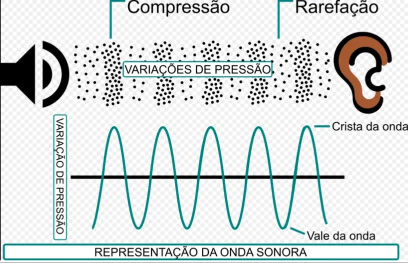 Fonte da figura: https://pt.wikipedia.org/wiki/Som