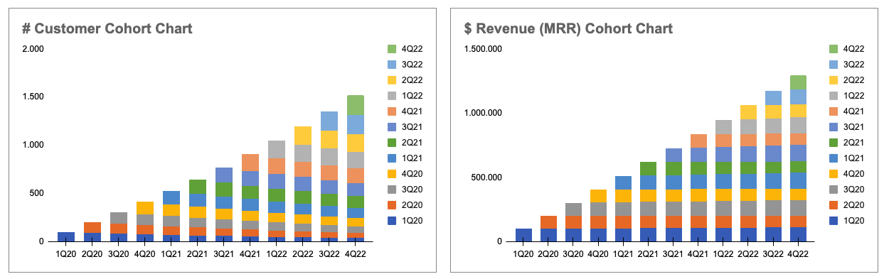 Customer and revenue cohort charts.