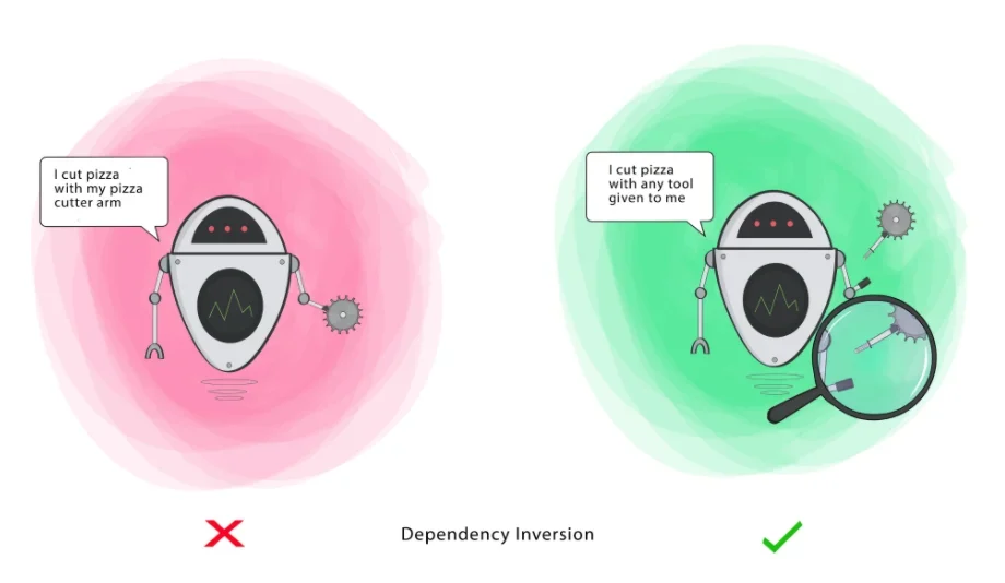 Na imagem acima, vemos que no primeiro caso o robô executa a ação de cortar a pizza com uma ferramenta específica (o braço cortador de pizza). Já no segundo, em que o princípio de Dependency Inversion é aplicado, o robô corta a pizza com qualquer ferramenta que ele receba