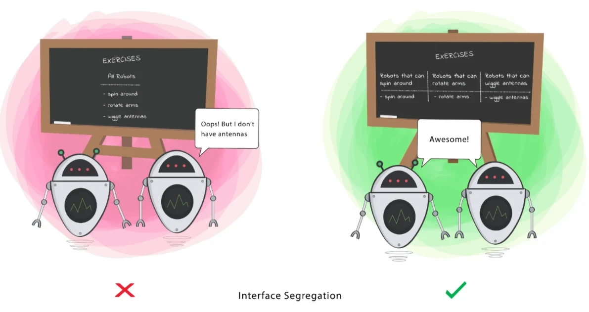 Na imagem acima, as mesmas funções são atribuídas aos dois robôs, porém um deles não tem capacidade de executar todas por não ter antenas. Ao aplicar o princípio de Interface Segregation, cada função está separada de forma que só serão executadas aquelas que atendem às necessidades e características de cada robô.