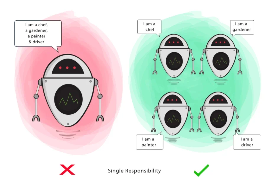 Na primeira imagem, o robô faz várias funções ao mesmo tempo. Já na segunda, aplicando o princípio de Single Responsability, cada robô é responsável por uma única função.