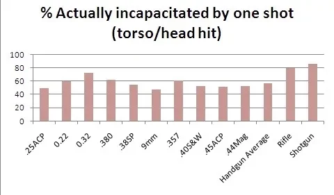 Gráfico 1: percentual de incapacitação com apenas um disparo. (fonte: www.activeresponsetraining.net)