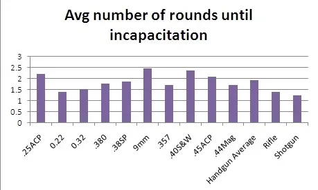 Gráfico 2: média de disparos até a incapacitação. (fonte: www.activeresponsetraining.net)