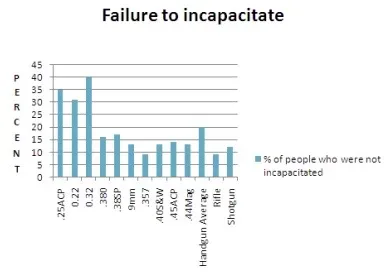 Gráfico 3: falha em incapacitar (fonte: www.activeresponsetraining.net)<br>