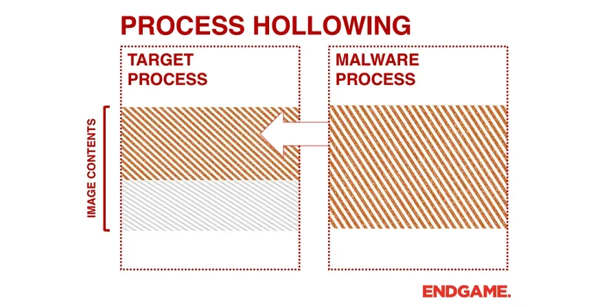 Figura 06 - Process Hollowing.