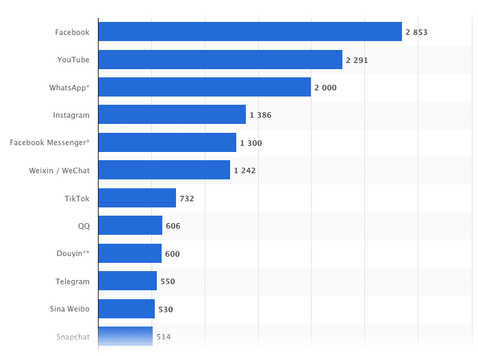 Número de usuários em cada uma das redes sociais, em 16/09/2021