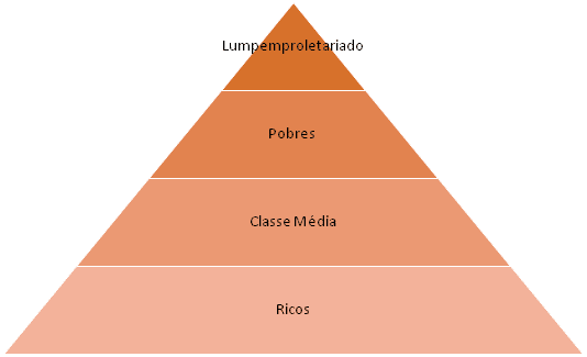 Figura 1: Hierarquia por classe social