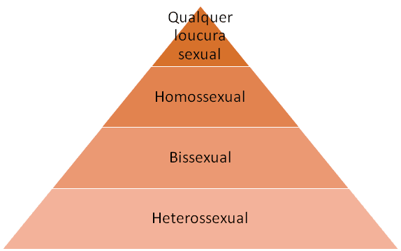 Figura 4: Hierarquia por orientação sexual