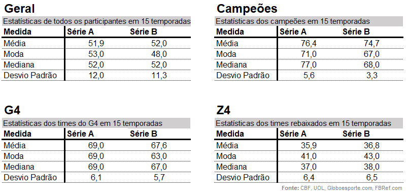 Estatísticas dos times em cada um dos resultados possíveis