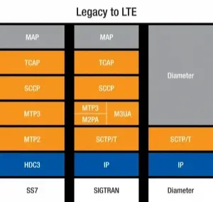 SS7 &amp; DIAMETER