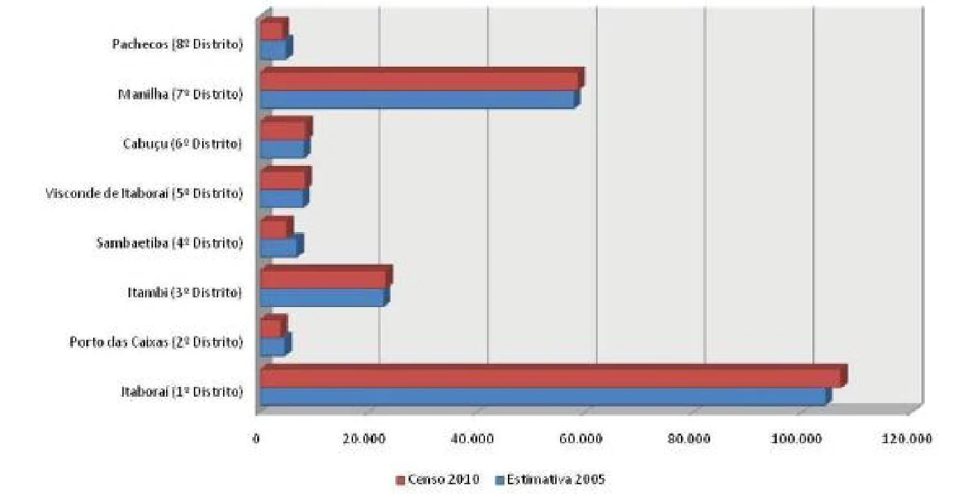 Distribuição populacional de Itaboraí. Fonte: IBGE (2012)