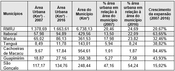 Dados de ocupação na Região Metropolitana do Rio de Janeiro, Itaboraí e seus municípios limítrofes - 2007 e 2016. Fonte: Janeiro (2017)