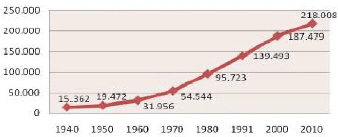 Gráfico representativo da evolução da população residente. Fonte: CEPERJ (2009)