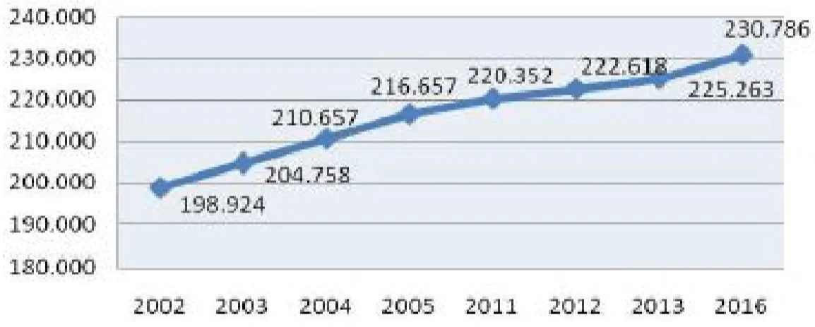 Gráfico representativo da evolução da população residente estimada. Fonte: CEPERJ (2009)