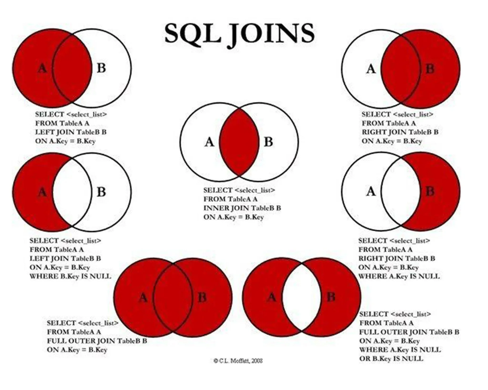 Exemplo de união entre conjuntos utilizando o comando JOIN do SQL.