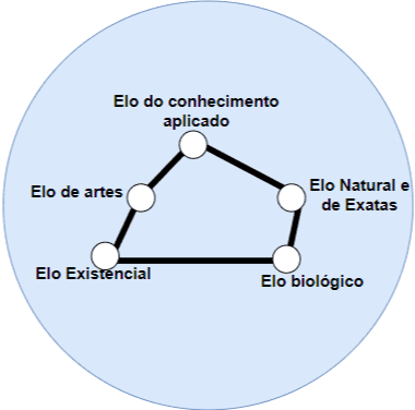 &nbsp; &nbsp; &nbsp; &nbsp;Quais são seus elos do conhecimento mais fortes?