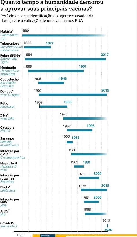 Tempo decorrido para aprovação das principais vacinas aplicadas em humanos