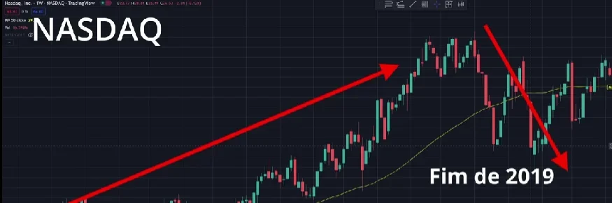                                            Queda do índice Nasdaq em 2019
