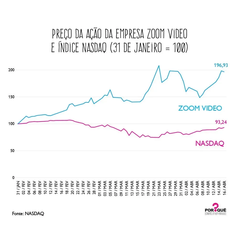 Valorização das ações da ZOOM