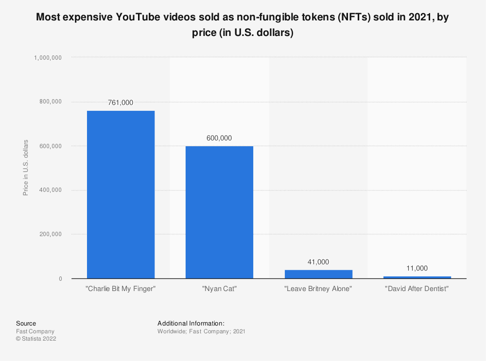 Reprodução: Statista com fonte da Fastcompany.com