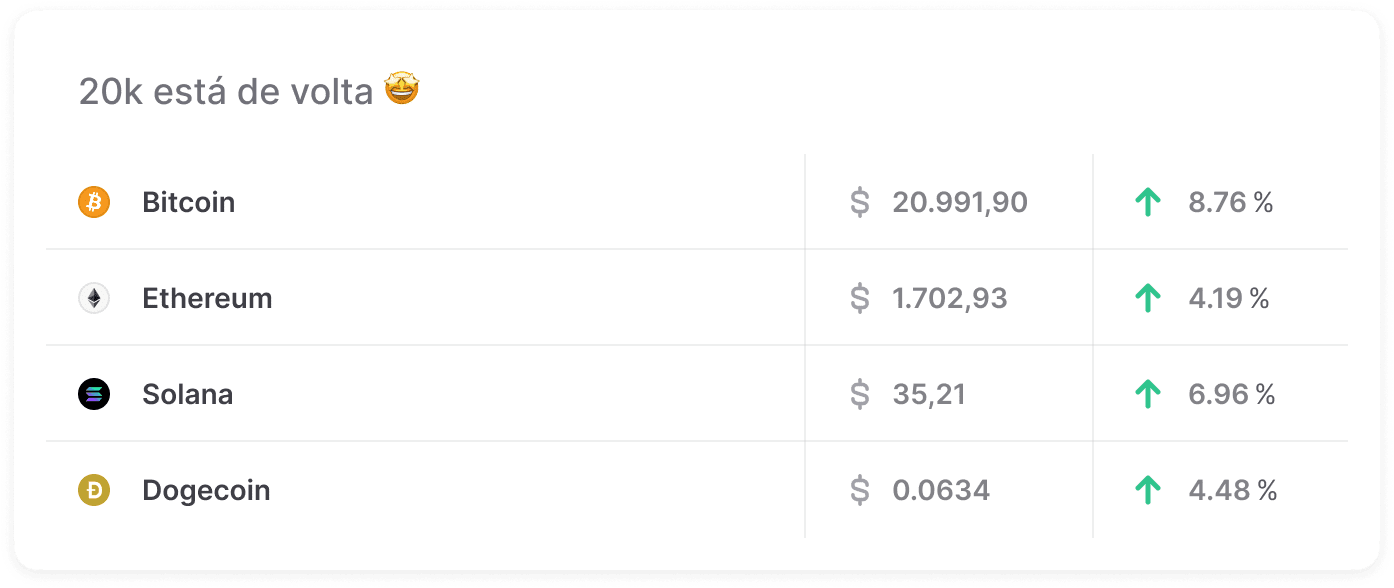 Mercado Crypto no fechamento da edição. 